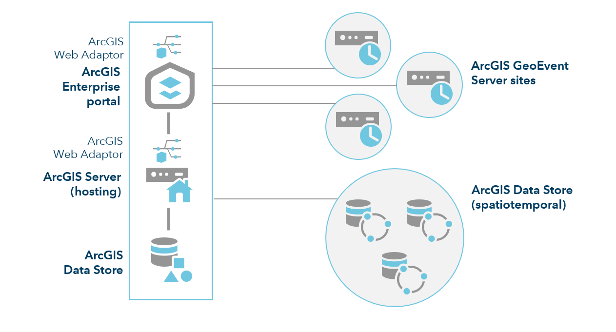 ArcGIS Enterprise with three GeoEvent Server sites