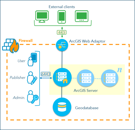 site architecture